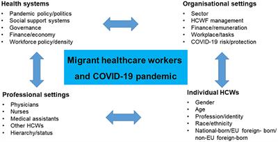 Migrant healthcare workers during COVID-19: bringing an intersectional health system-related approach into pandemic protection. A German case study